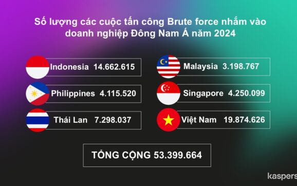 Tấn công Bruteforce tiếp tục là mối đe dọa hàng đầu với doanh nghiệp Đông Nam Á