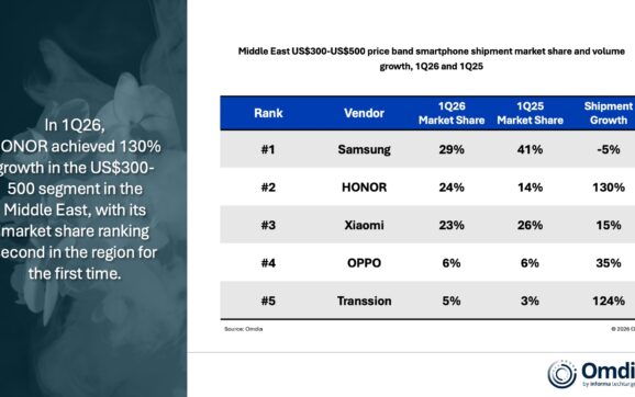 HONOR tăng trưởng mạnh trong quý I/2026, vươn lên vị trí thứ hai tại Trung Đông